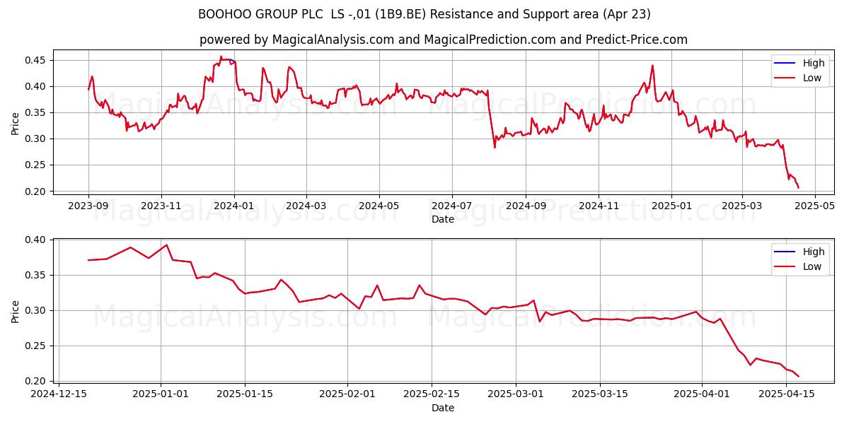  BOOHOO GROUP PLC  LS -,01 (1B9.BE) Support and Resistance area (23 Apr) 