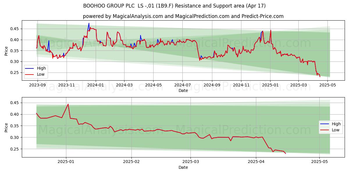  BOOHOO GROUP PLC  LS -,01 (1B9.F) Support and Resistance area (17 Apr) 