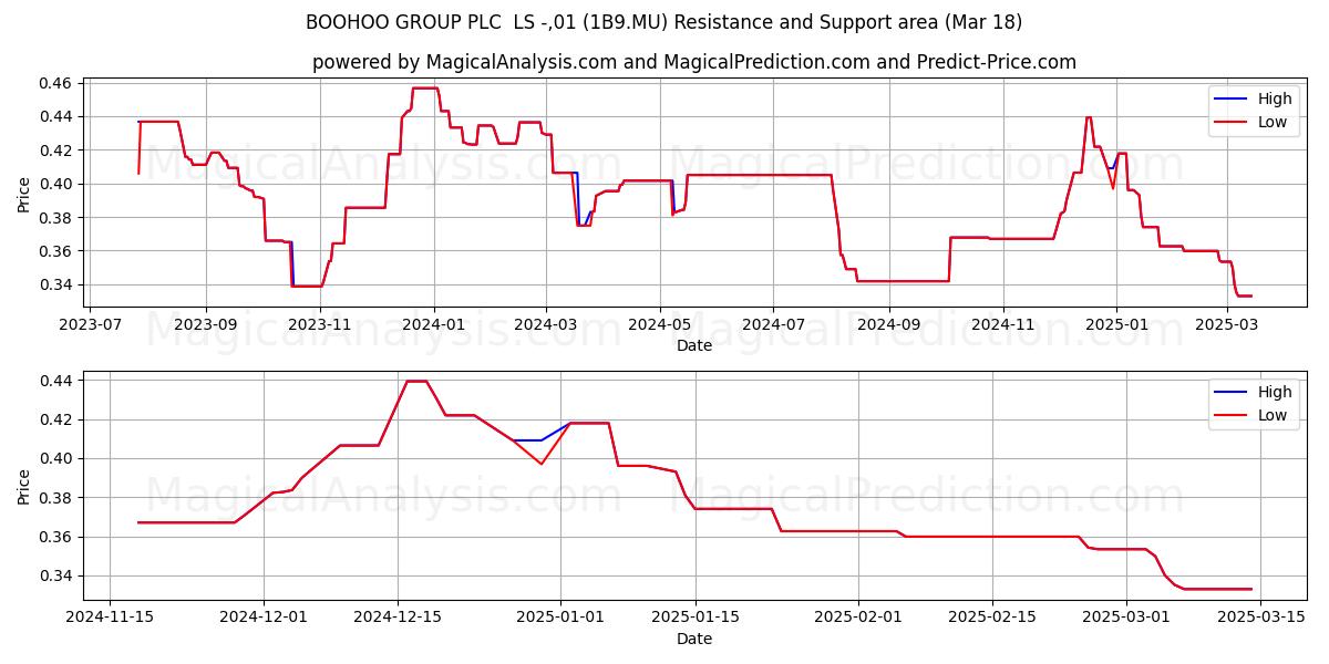  BOOHOO GROUP PLC  LS -,01 (1B9.MU) Support and Resistance area (18 Mar) 