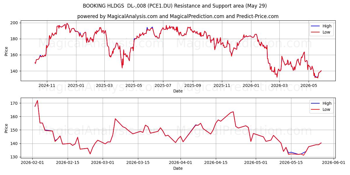  BOOKING HLDGS  DL-,008 (PCE1.DU) Support and Resistance area (28 May) 