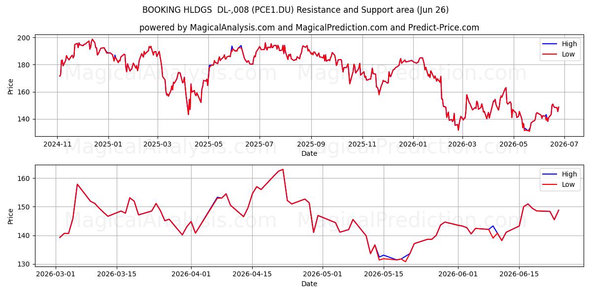  BOOKING HLDGS  DL-,008 (PCE1.DU) Support and Resistance area (25 Jun) 