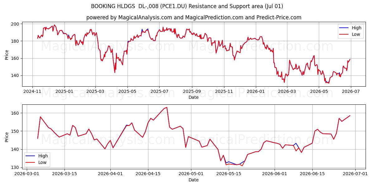  BOOKING HLDGS  DL-,008 (PCE1.DU) Support and Resistance area (30 Jun) 