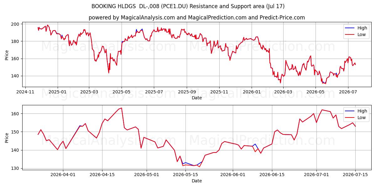  BOOKING HLDGS  DL-,008 (PCE1.DU) Support and Resistance area (16 Jul) 