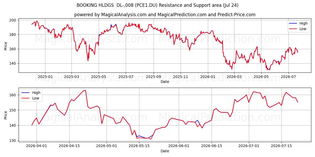  BOOKING HLDGS  DL-,008 (PCE1.DU) Support and Resistance area (23 Jul) 