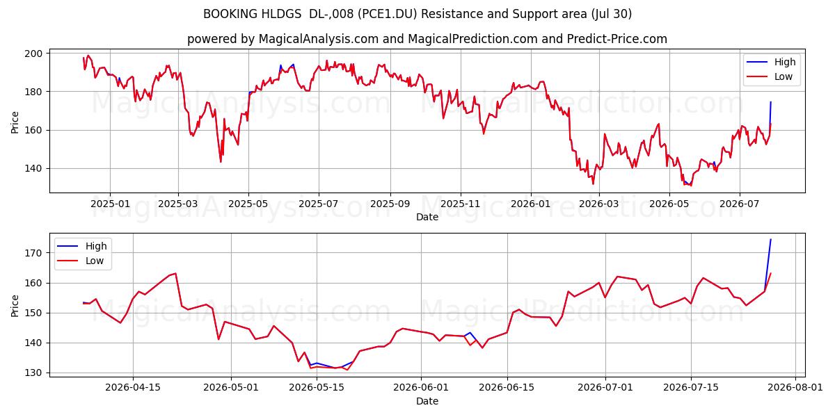  BOOKING HLDGS  DL-,008 (PCE1.DU) Support and Resistance area (29 Jul) 