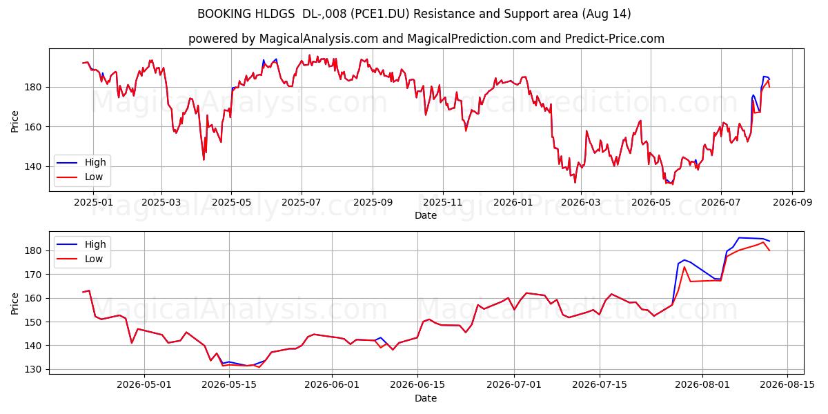  BOOKING HLDGS  DL-,008 (PCE1.DU) Support and Resistance area (13 Aug) 