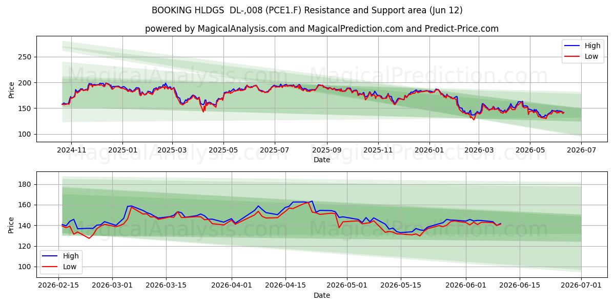  BOOKING HLDGS  DL-,008 (PCE1.F) Support and Resistance area (29 May) 