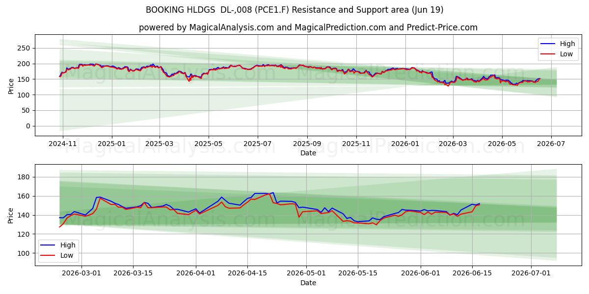  BOOKING HLDGS  DL-,008 (PCE1.F) Support and Resistance area (18 Jun) 