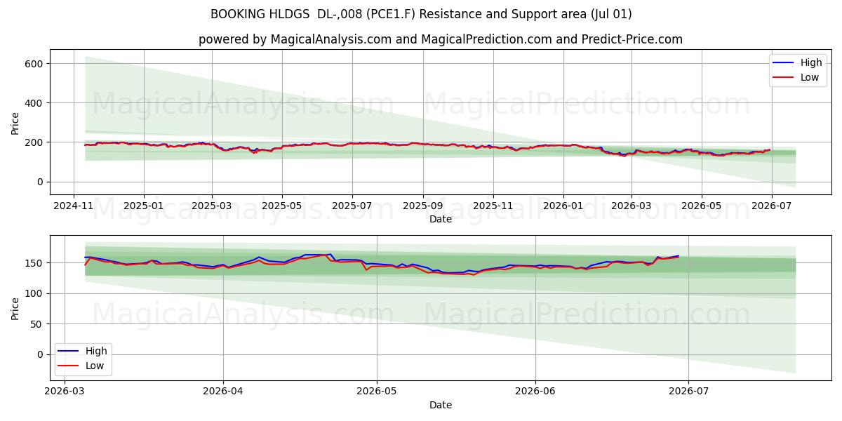  BOOKING HLDGS  DL-,008 (PCE1.F) Support and Resistance area (30 Jun) 