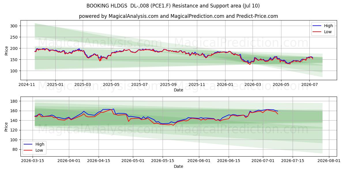  BOOKING HLDGS  DL-,008 (PCE1.F) Support and Resistance area (09 Jul) 