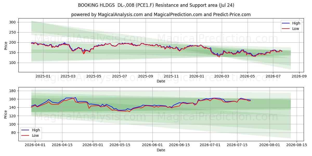  BOOKING HLDGS  DL-,008 (PCE1.F) Support and Resistance area (23 Jul) 