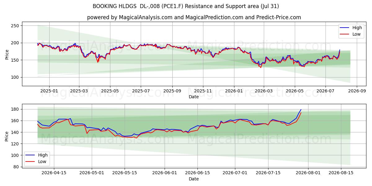  BOOKING HLDGS  DL-,008 (PCE1.F) Support and Resistance area (30 Jul) 