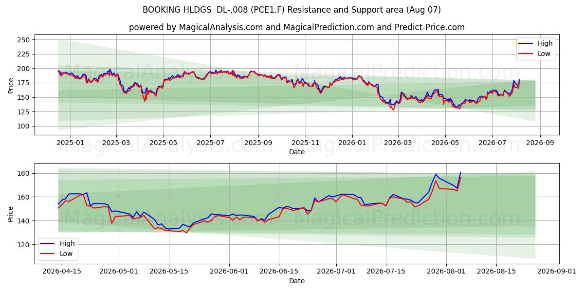  BOOKING HLDGS  DL-,008 (PCE1.F) Support and Resistance area (06 Aug) 
