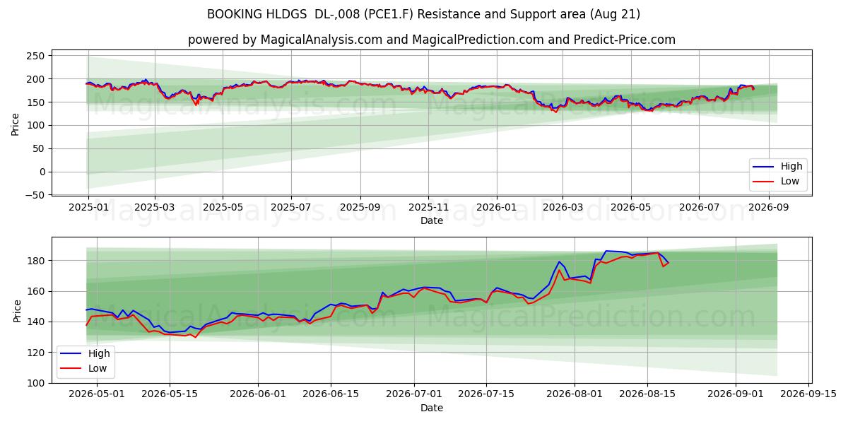  BOOKING HLDGS  DL-,008 (PCE1.F) Support and Resistance area (20 Aug) 