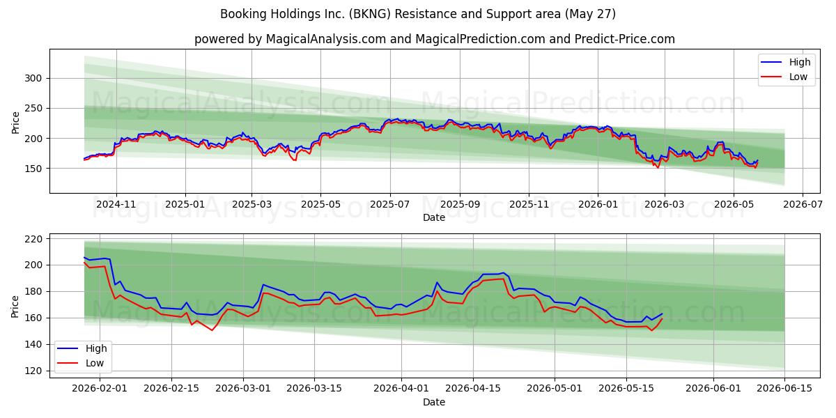  Booking Holdings Inc. (BKNG) Support and Resistance area (26 May) 