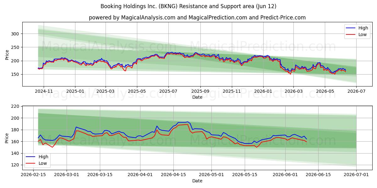  Booking Holdings Inc. (BKNG) Support and Resistance area (11 Jun) 