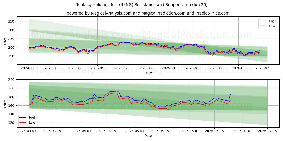  Booking Holdings Inc. (BKNG) Support and Resistance area (25 Jun) 