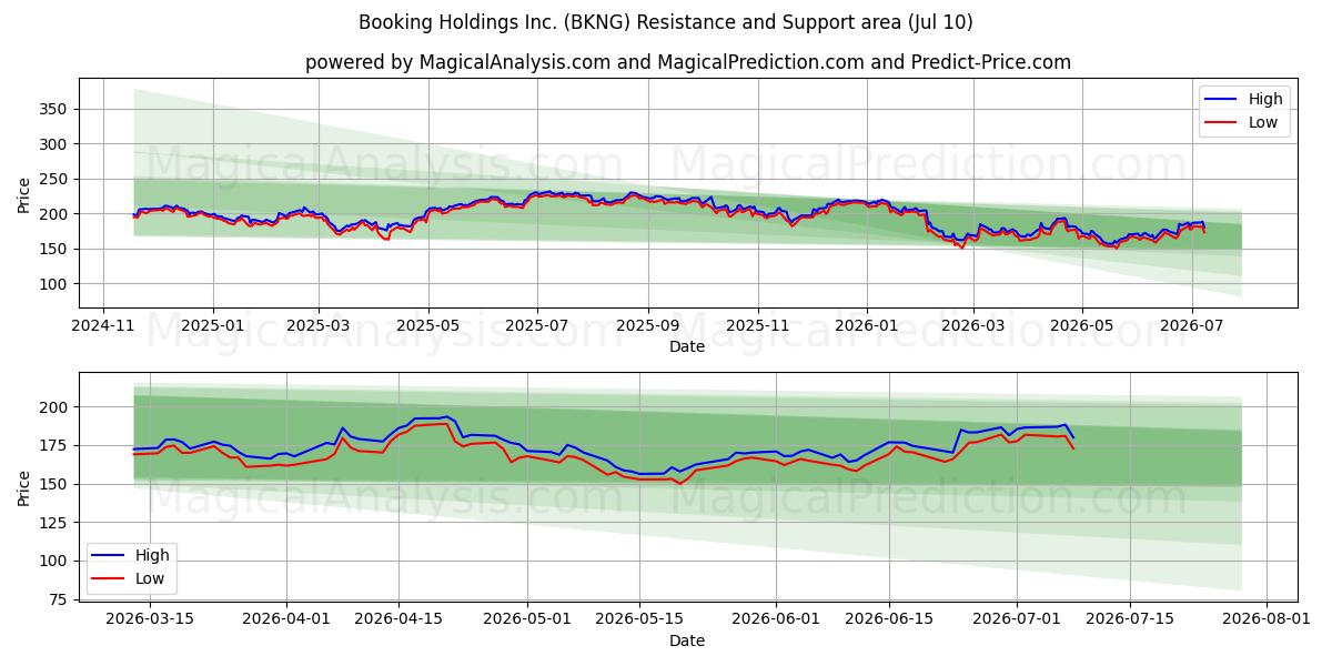  Booking Holdings Inc. (BKNG) Support and Resistance area (09 Jul) 