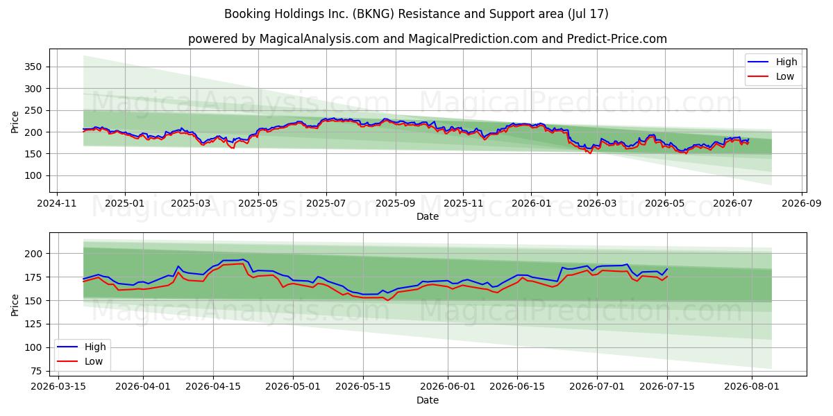  Booking Holdings Inc. (BKNG) Support and Resistance area (16 Jul) 