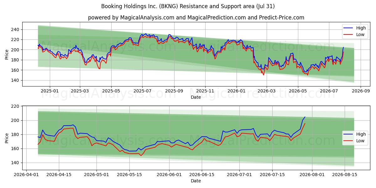  Booking Holdings Inc. (BKNG) Support and Resistance area (30 Jul) 