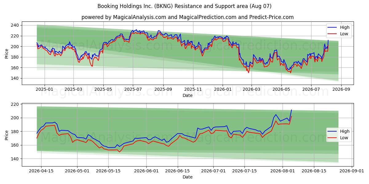  Booking Holdings Inc. (BKNG) Support and Resistance area (06 Aug) 