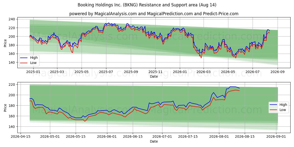  Booking Holdings Inc. (BKNG) Support and Resistance area (13 Aug) 