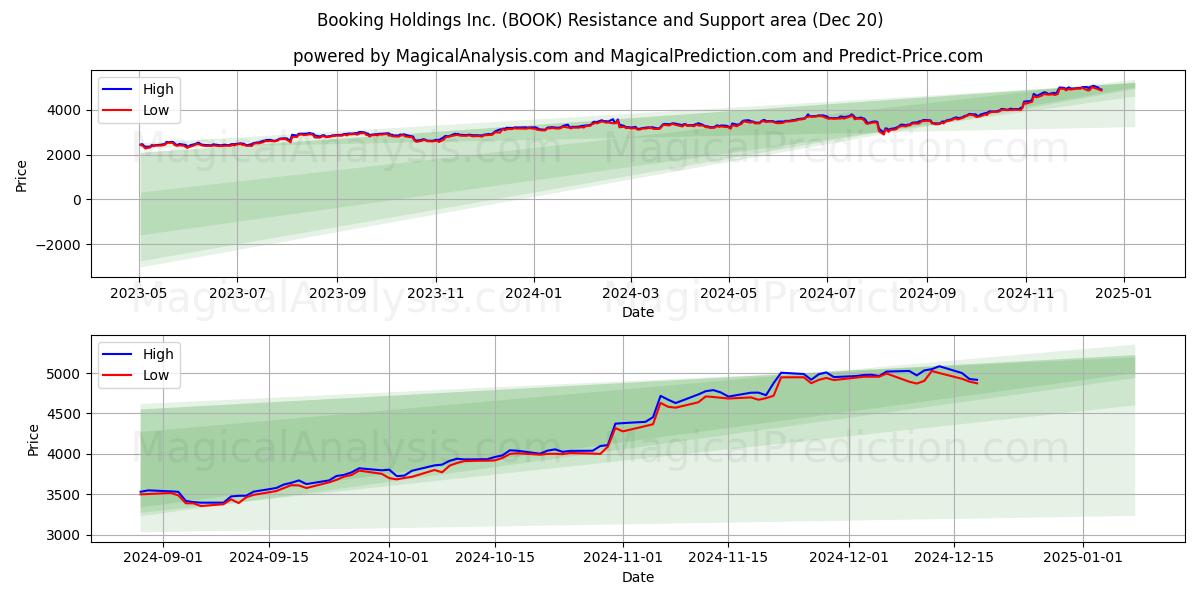  Booking Holdings Inc. (BOOK) Support and Resistance area (20 Dec) 