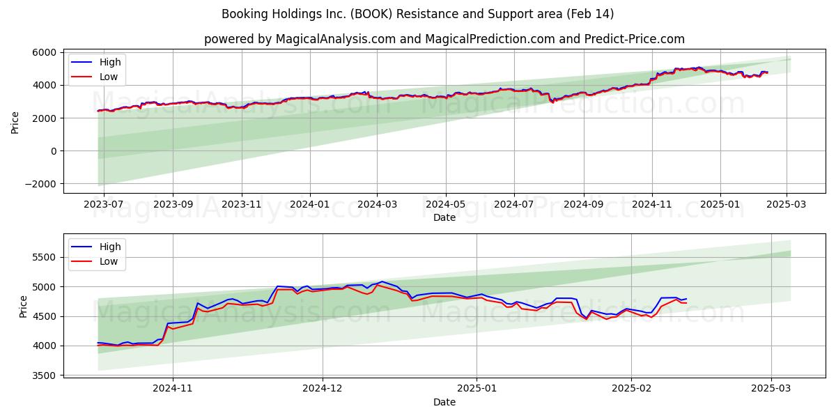  Booking Holdings Inc. (BOOK) Support and Resistance area (04 Feb) 