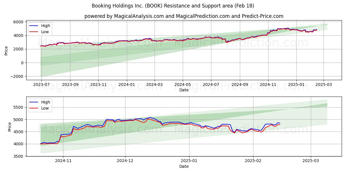  Booking Holdings Inc. (BOOK) Support and Resistance area (06 Feb) 