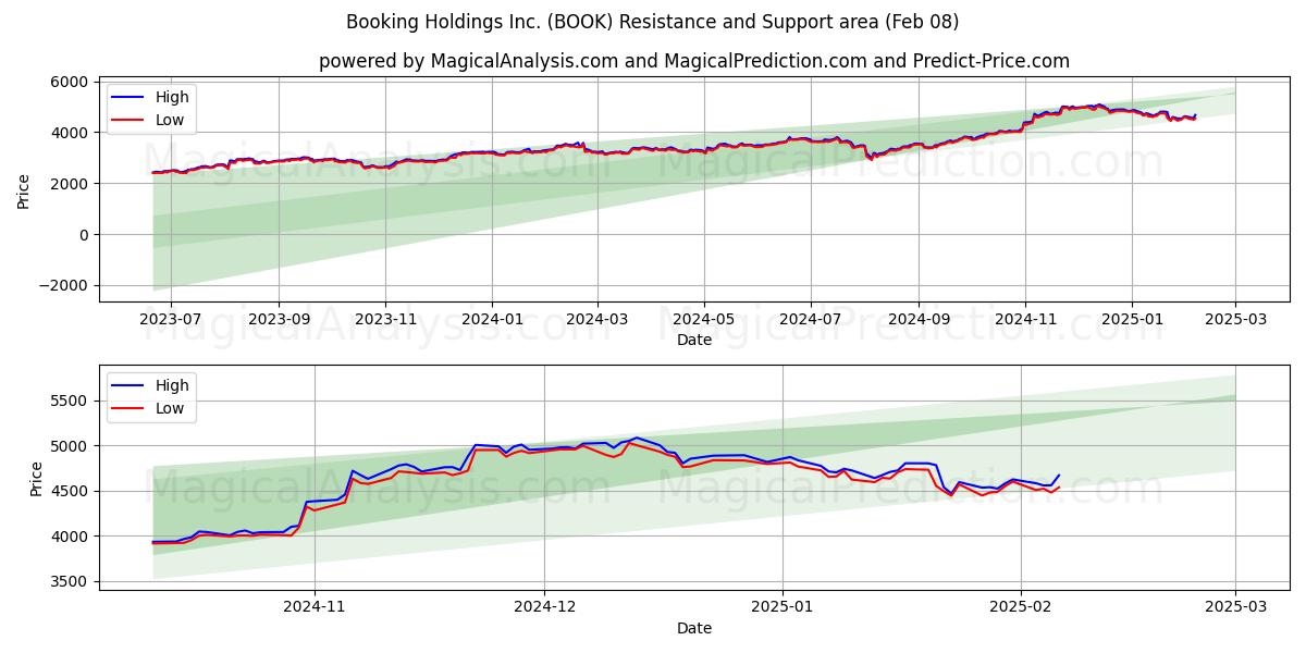  Booking Holdings Inc. (BOOK) Support and Resistance area (08 Feb) 