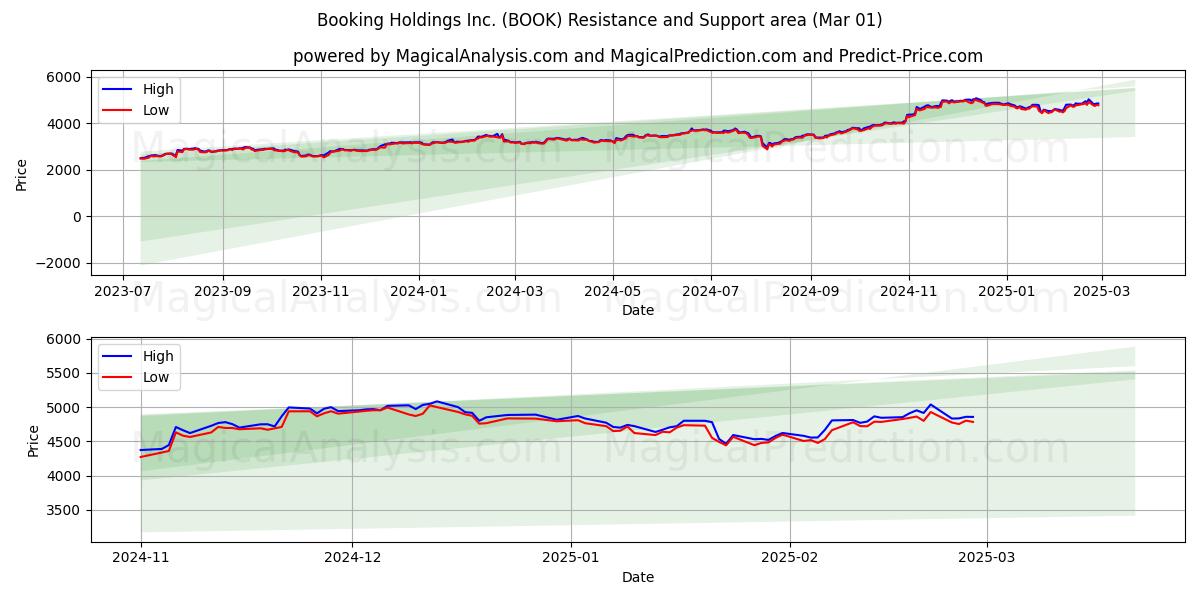  Booking Holdings Inc. (BOOK) Support and Resistance area (01 Mar) 