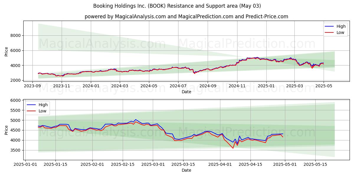 Booking Holdings Inc. (BOOK) Support and Resistance area (03 May) Booking Holdings Inc. (BOOK) Support and Resistance area (03 May)