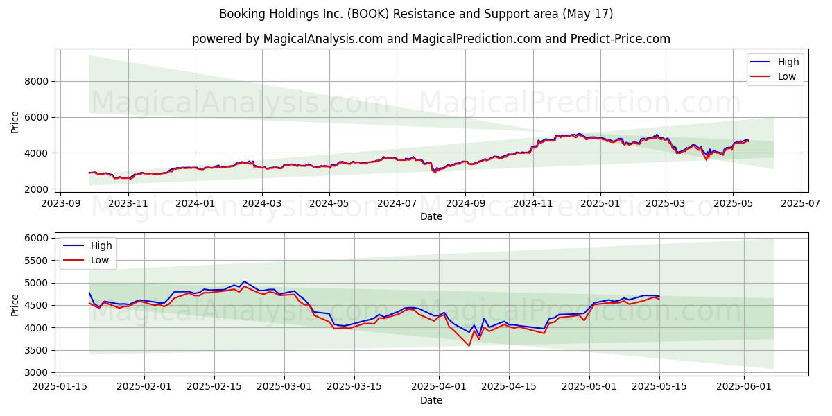  Booking Holdings Inc. (BOOK) Support and Resistance area (17 May) 