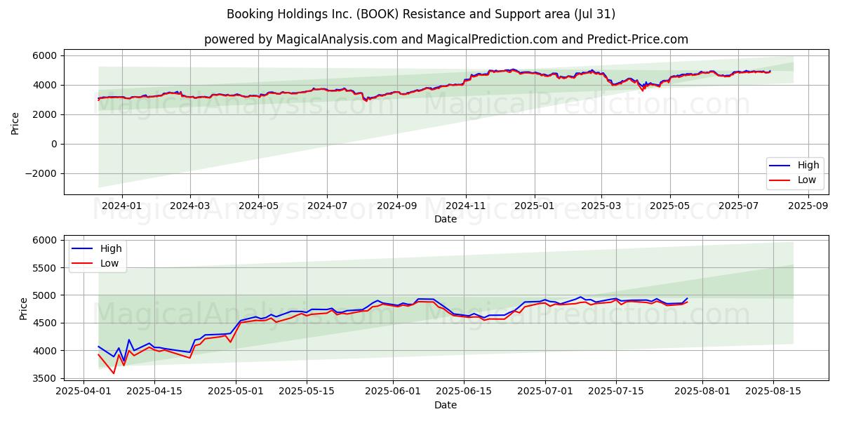  Booking Holdings Inc. (BOOK) Support and Resistance area (29 Jul) 