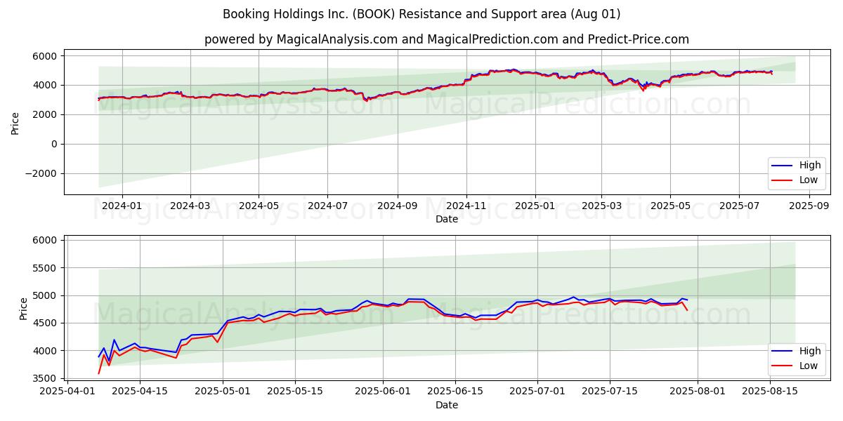  Booking Holdings Inc. (BOOK) Support and Resistance area (31 Jul) 
