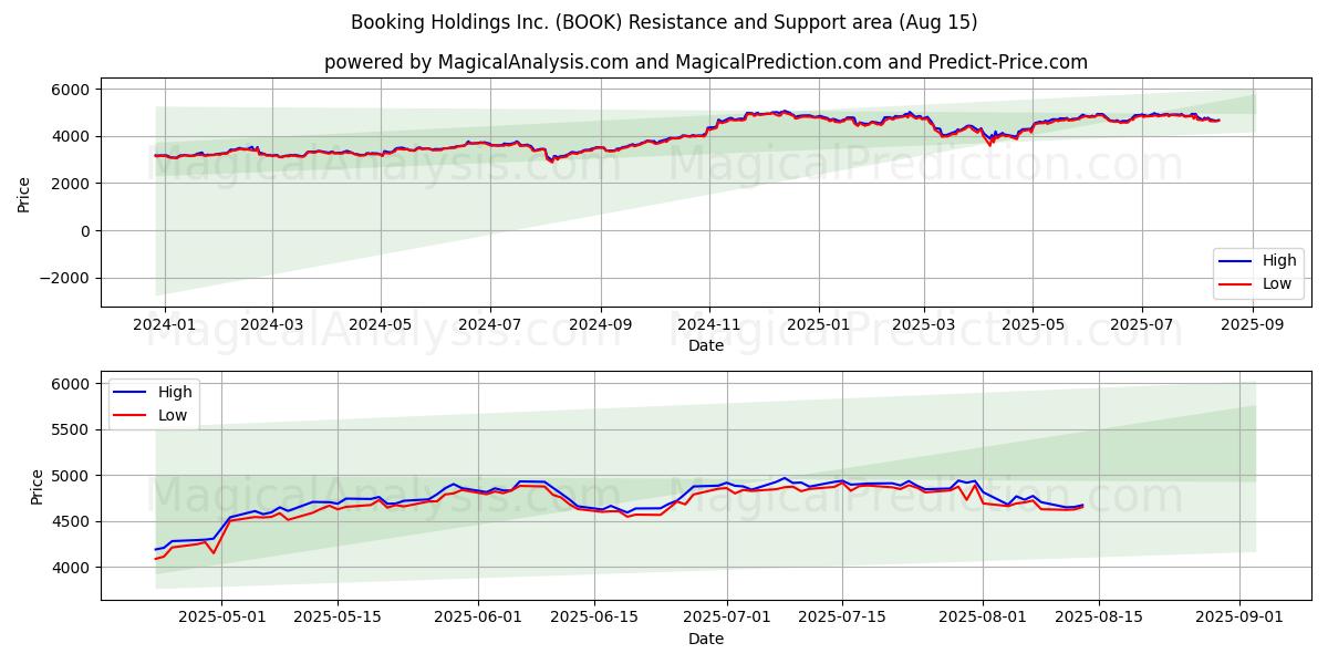  Booking Holdings Inc. (BOOK) Support and Resistance area (14 Aug) 