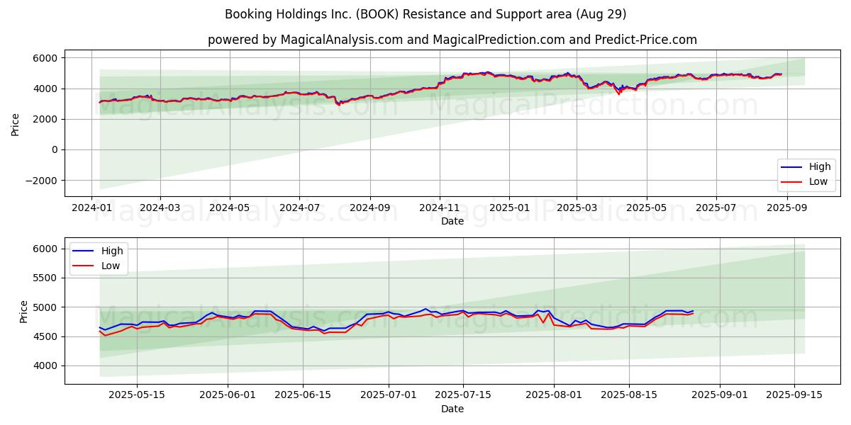  Booking Holdings Inc. (BOOK) Support and Resistance area (28 Aug) 