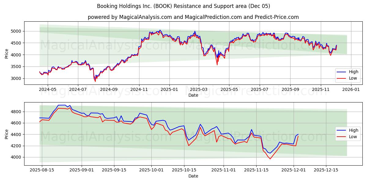  Booking Holdings Inc. (BOOK) Support and Resistance area (04 Dec) 