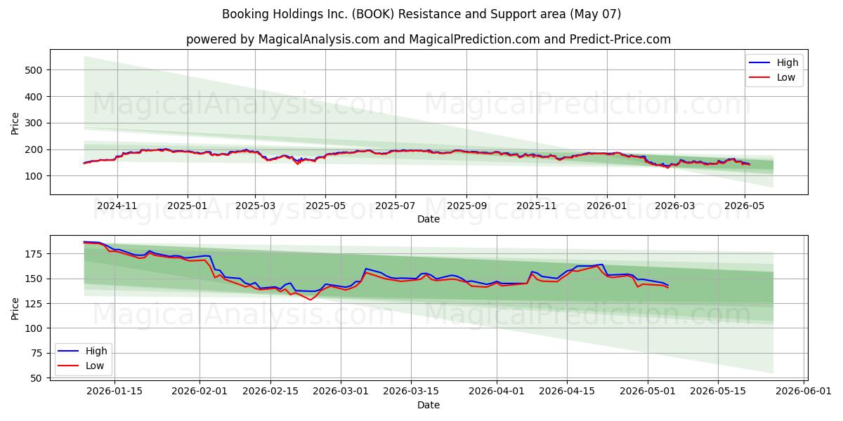  Booking Holdings Inc. (BOOK) Support and Resistance area (26 Feb) 