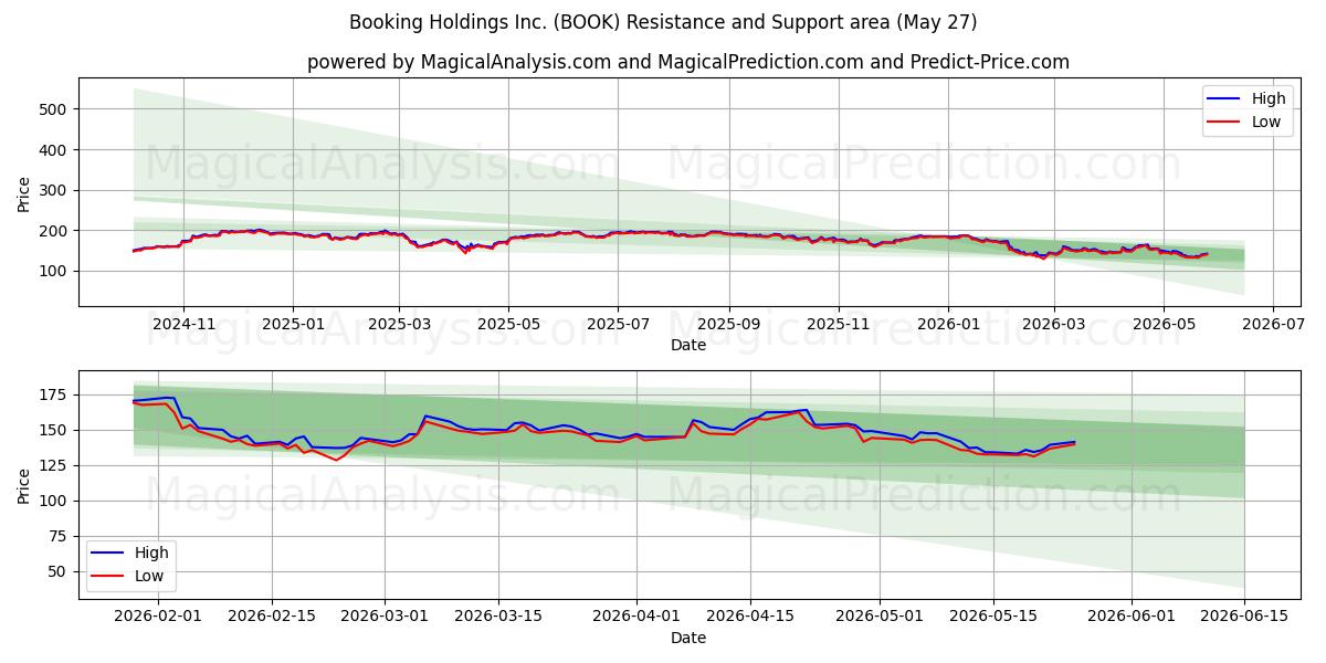  Booking Holdings Inc. (BOOK) Support and Resistance area (25 May) 