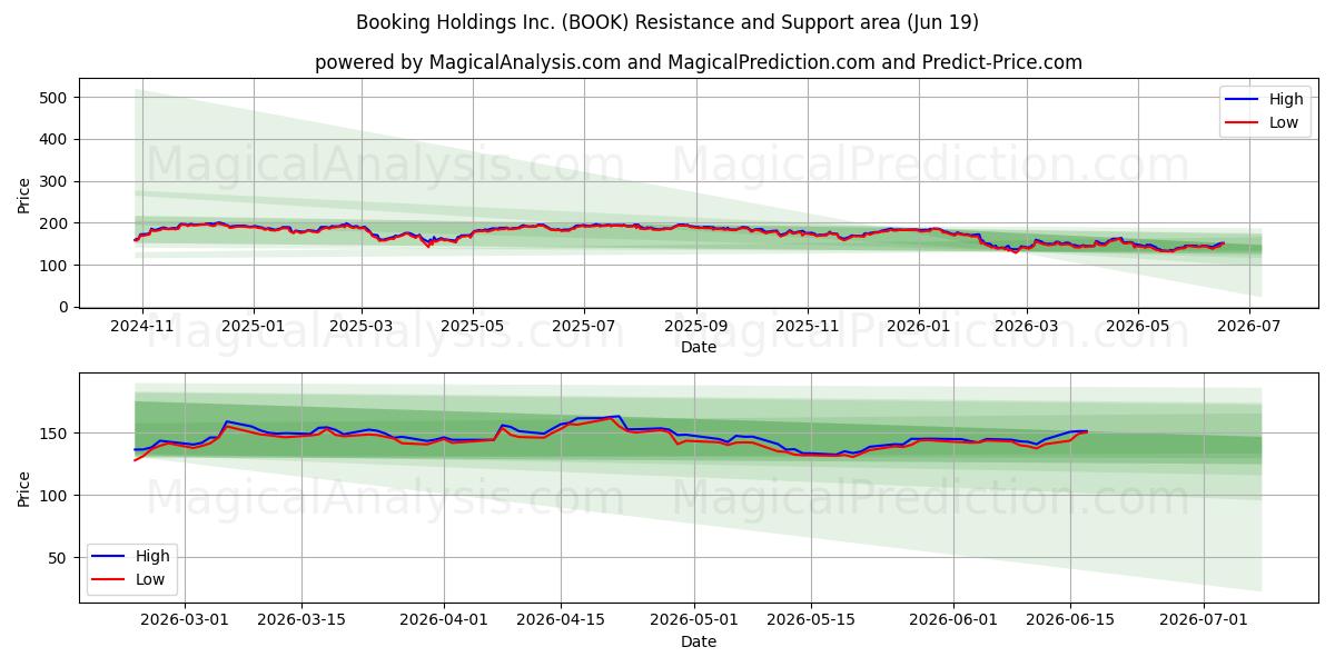  Booking Holdings Inc. (BOOK) Support and Resistance area (17 Jun) 