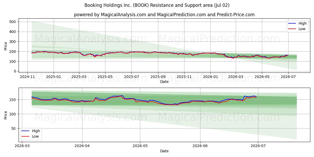  Booking Holdings Inc. (BOOK) Support and Resistance area (01 Jul) 
