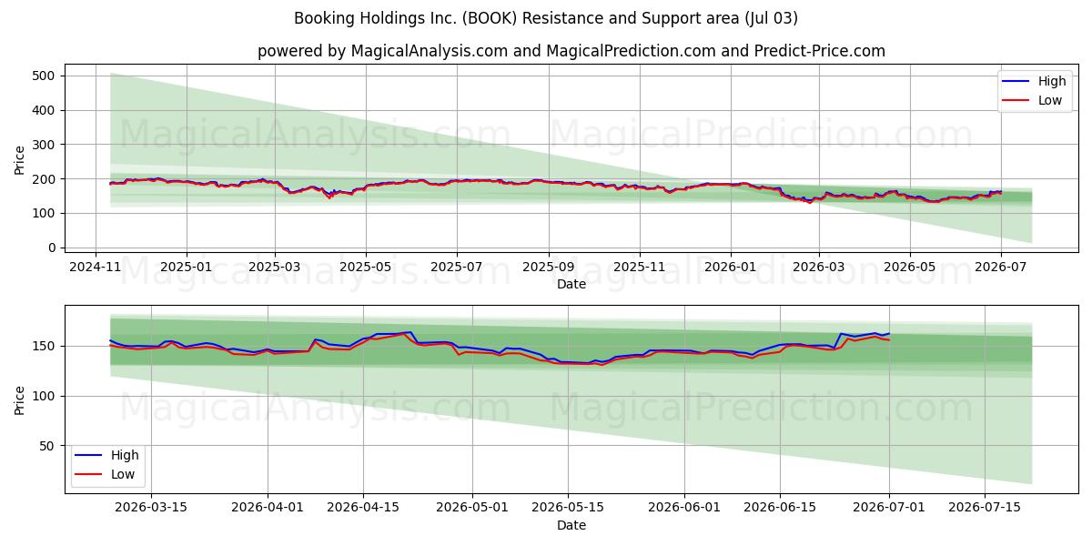  Booking Holdings Inc. (BOOK) Support and Resistance area (02 Jul) 