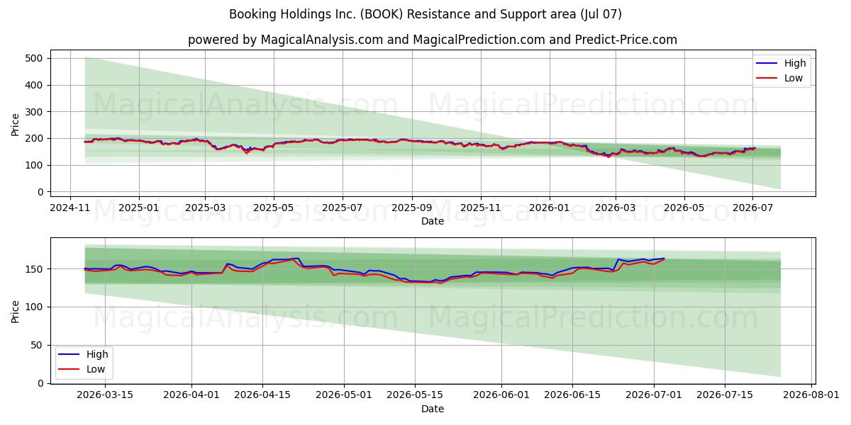  Booking Holdings Inc. (BOOK) Support and Resistance area (03 Jul) 
