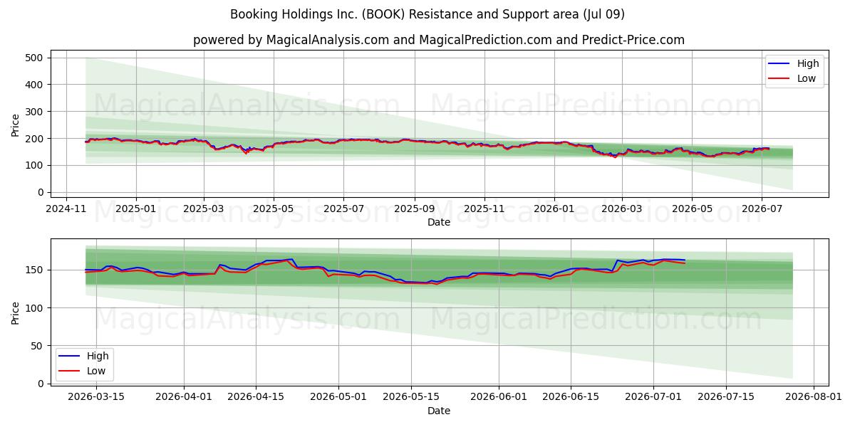  Booking Holdings Inc. (BOOK) Support and Resistance area (07 Jul) 
