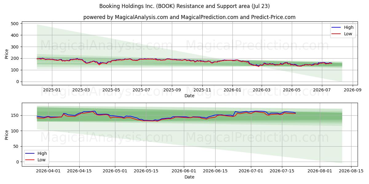  Booking Holdings Inc. (BOOK) Support and Resistance area (22 Jul) 