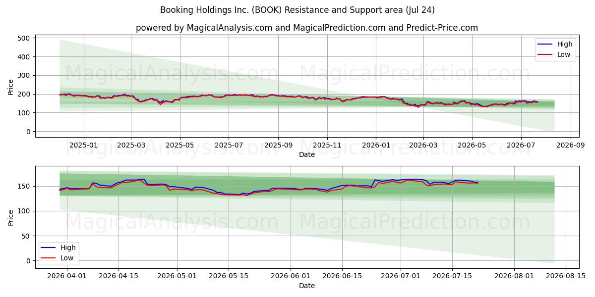  Booking Holdings Inc. (BOOK) Support and Resistance area (23 Jul) 