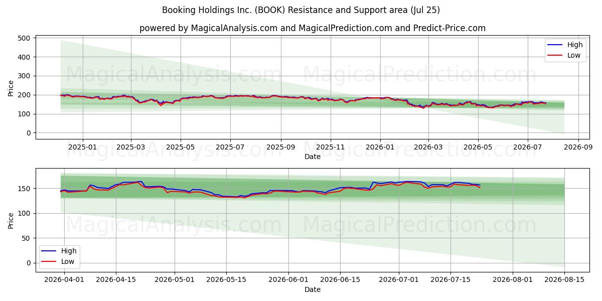  Booking Holdings Inc. (BOOK) Support and Resistance area (24 Jul) 