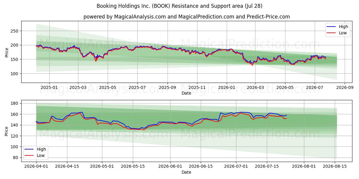  Booking Holdings Inc. (BOOK) Support and Resistance area (27 Jul) 