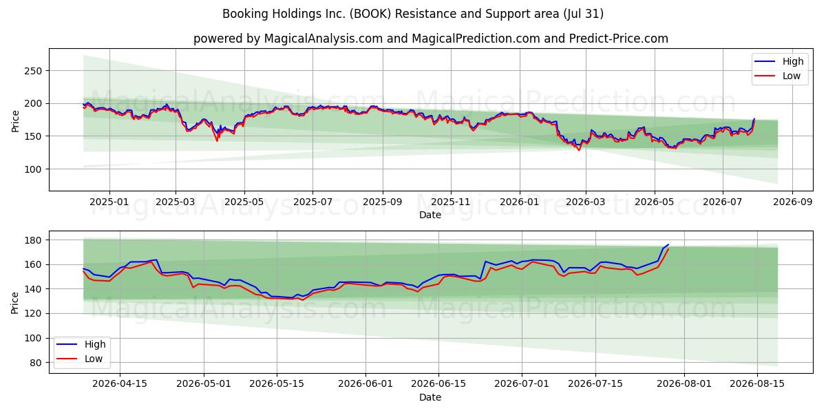  Booking Holdings Inc. (BOOK) Support and Resistance area (29 Jul) 